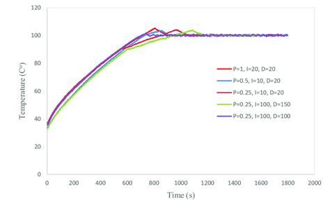 kp and kd values