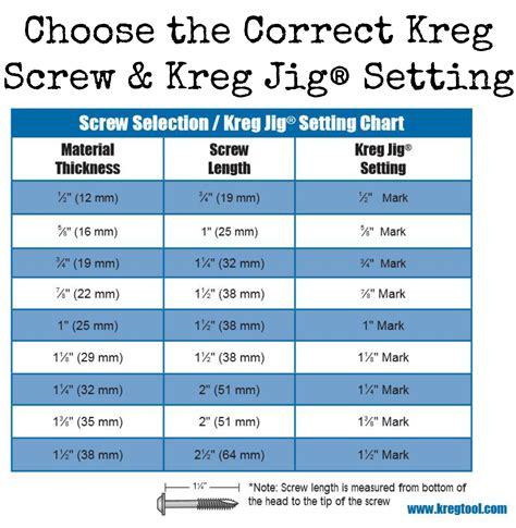 Kreg Screw Length Chart