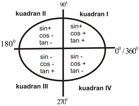kuadran lingkaran