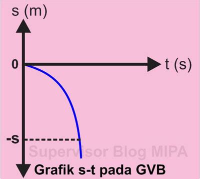 kurva gerak vertikal