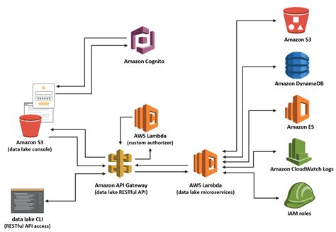 lake data warehouse architecture for big data solutions