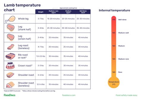 Lamb Internal Temperature Chart