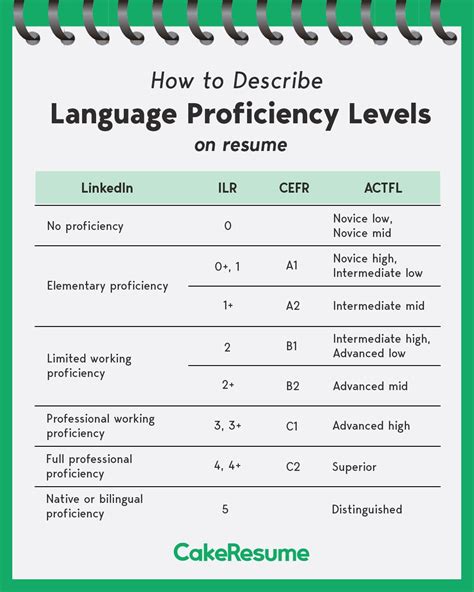 language fluency level in cv