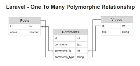 laravel 10 one to many relationship example