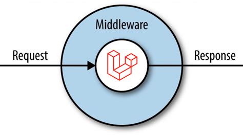 laravel authentication middleware example
