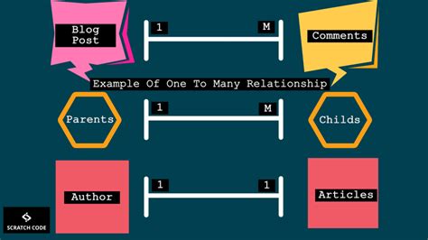 laravel one to many relationship example