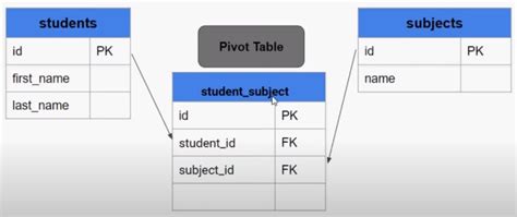 laravel relation model tutorial