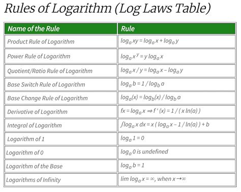 laws of logarithms with examples pdf