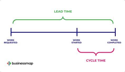lead time vs cycle time