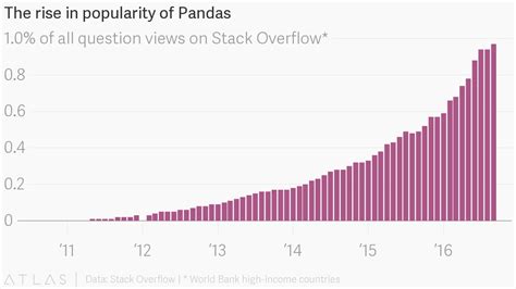 learn pandas by example