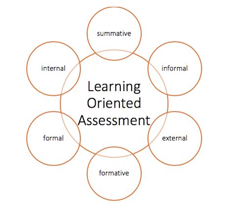 learning oriented assessment examples