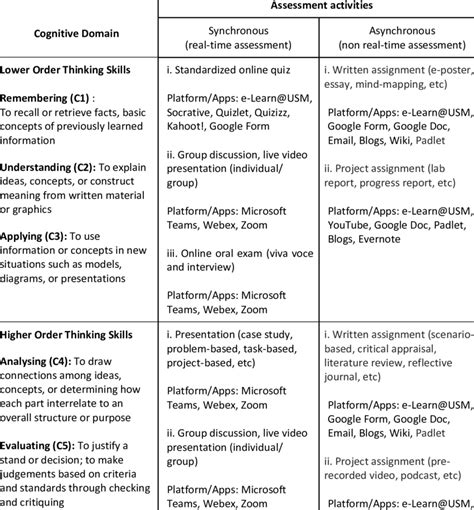 learning outcomes assessment examples
