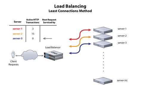 least connections load balancing