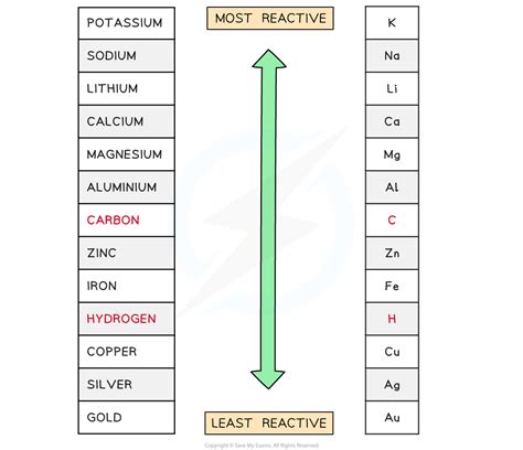 least reactive metal in group 1