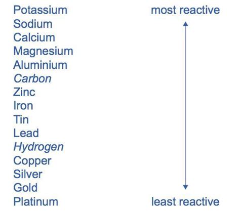 least reactive to most reactive metals