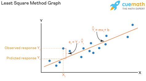 least square method in statistics