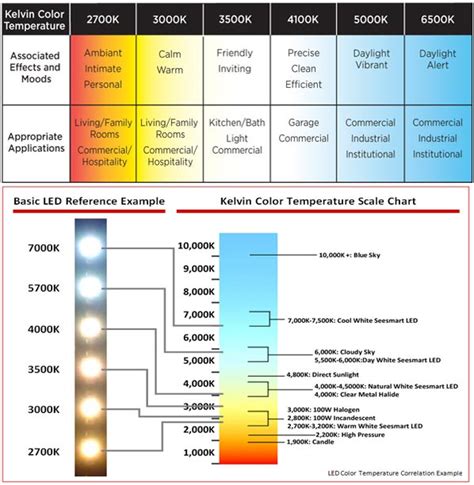 led bulb colour code