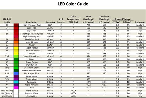 led color code chart
