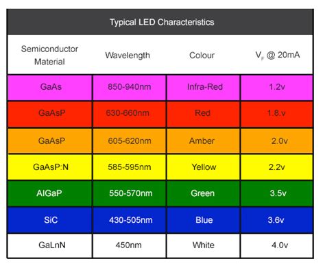 led colour code