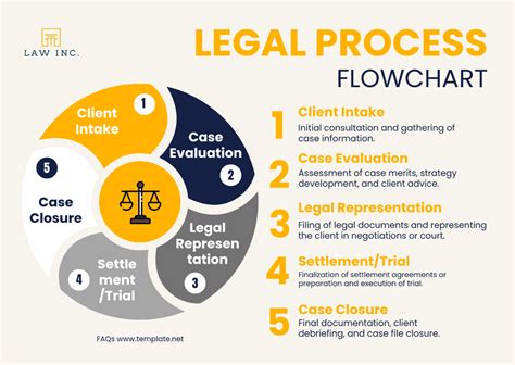 Legal process documentation