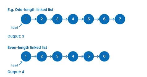length of linked list