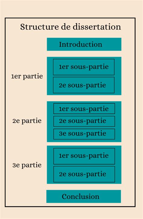 les différentes types de dissertation