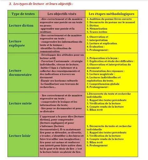 les types de lectures pdf