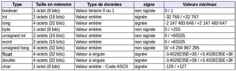 les types de variables en programmation