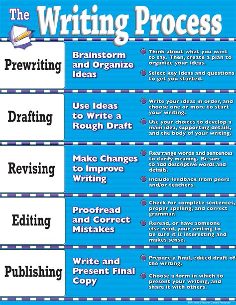lesson plan process writing