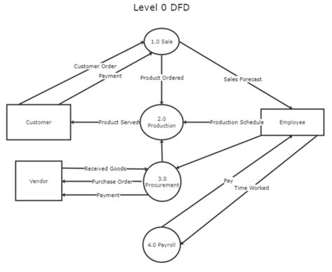 level 0 level 1 level 2 dfd example