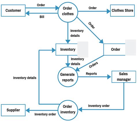level 1 data flow diagram example