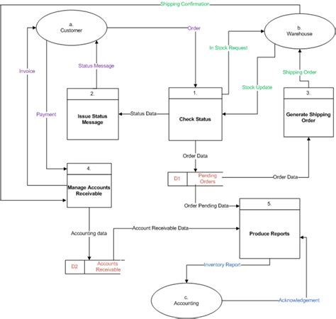 level 1 dfd diagram example