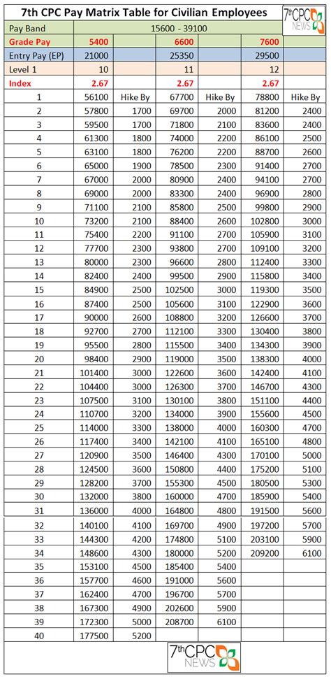 level 13a2 of 7th cpc pay matrix