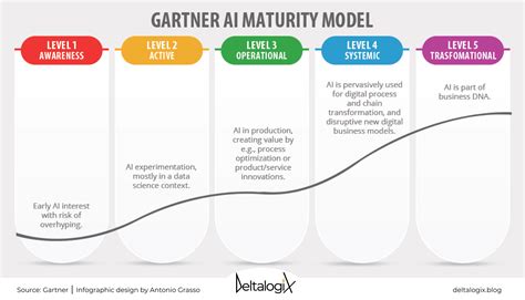 level of model in artificial intelligence