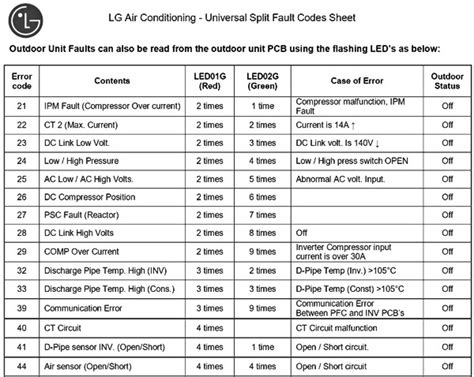 lg ac error code list