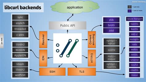 libcurl ecosystem