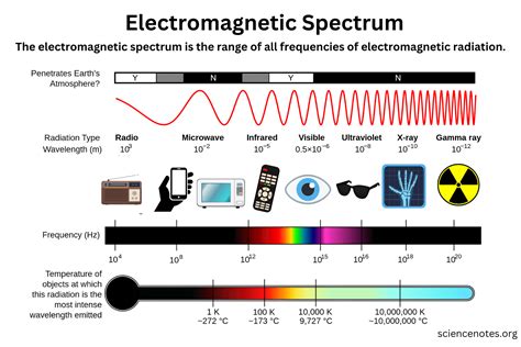 The Electromagnetic Spectrum