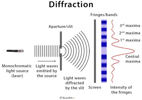 What is Light Diffraction?