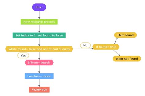 limitations of flowchart in computer programming