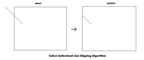 line clipping algorithm in computer graphics pdf