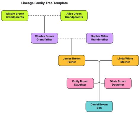Lineage Chart Template