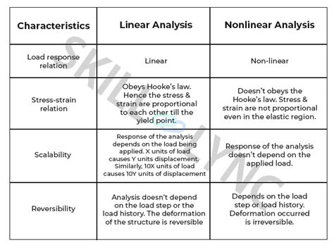 linear and non linear structural analysis