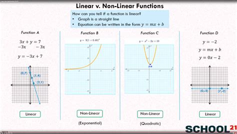 linear and nonlinear functions examples