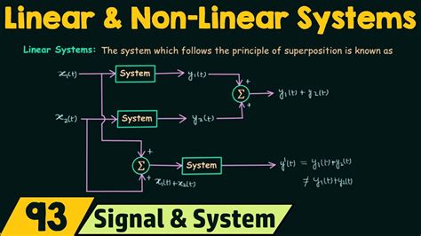 linear and nonlinear system examples