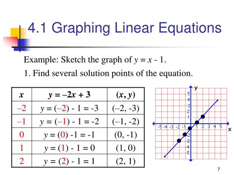 linear equation example with solution and graph