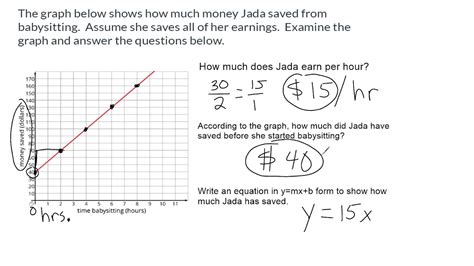 linear equation word problems with graph