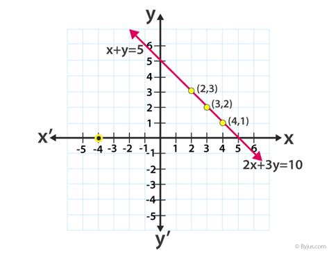linear equations in 2 variables sat