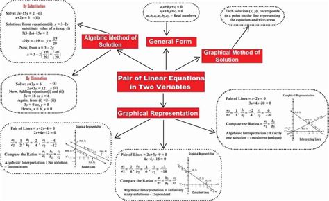 linear equations in class 10