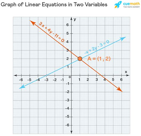 linear equations in two variables example 4