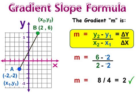 linear gradient equation